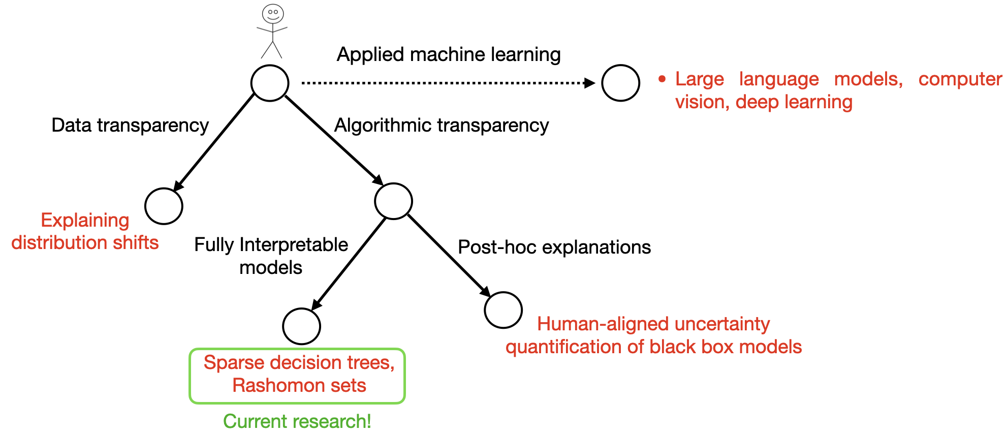 My Research Tree